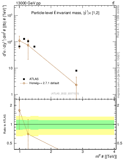 Plot of ttbar.m in 13000 GeV pp collisions