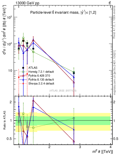 Plot of ttbar.m in 13000 GeV pp collisions