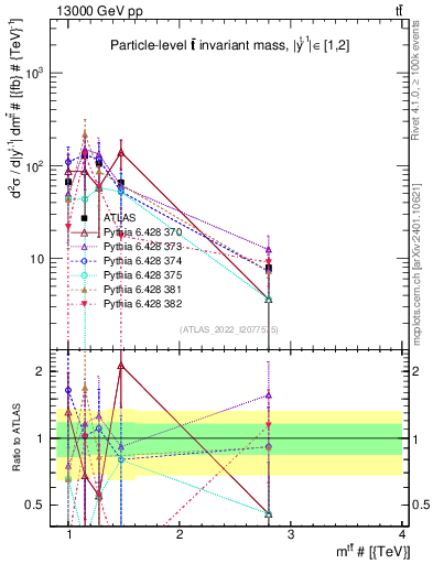 Plot of ttbar.m in 13000 GeV pp collisions