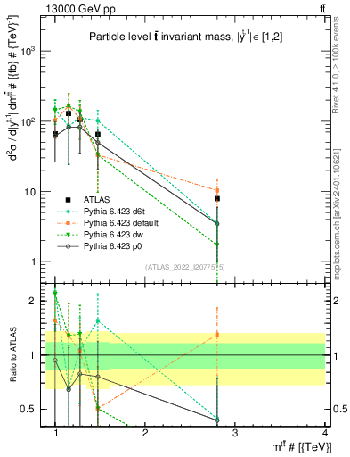 Plot of ttbar.m in 13000 GeV pp collisions