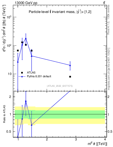 Plot of ttbar.m in 13000 GeV pp collisions