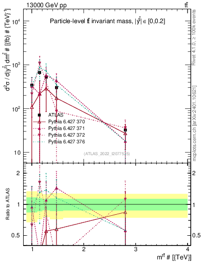Plot of ttbar.m in 13000 GeV pp collisions