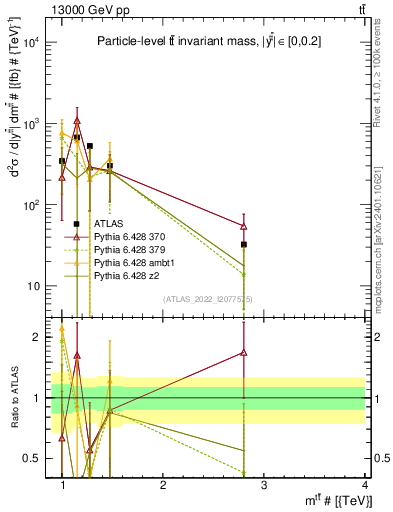 Plot of ttbar.m in 13000 GeV pp collisions