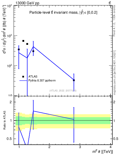 Plot of ttbar.m in 13000 GeV pp collisions