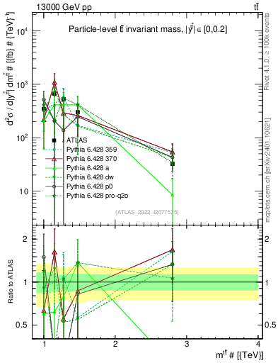 Plot of ttbar.m in 13000 GeV pp collisions