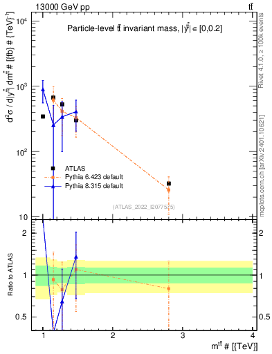 Plot of ttbar.m in 13000 GeV pp collisions