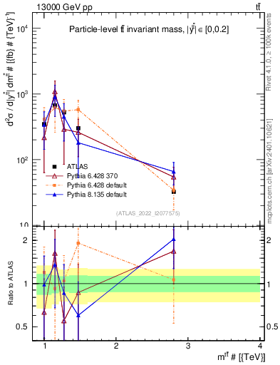 Plot of ttbar.m in 13000 GeV pp collisions