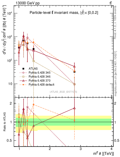 Plot of ttbar.m in 13000 GeV pp collisions