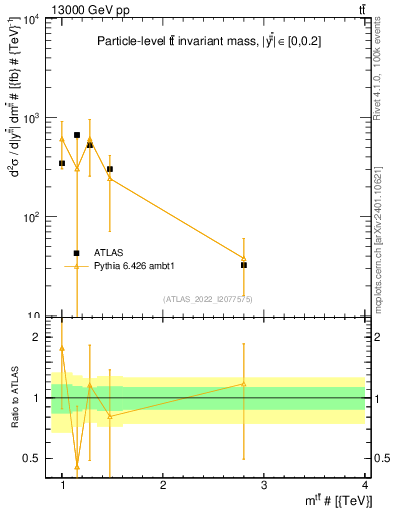 Plot of ttbar.m in 13000 GeV pp collisions