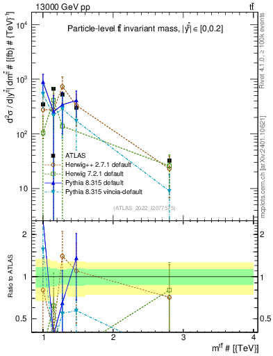 Plot of ttbar.m in 13000 GeV pp collisions
