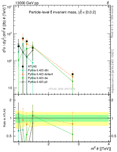 Plot of ttbar.m in 13000 GeV pp collisions