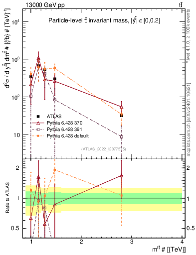 Plot of ttbar.m in 13000 GeV pp collisions