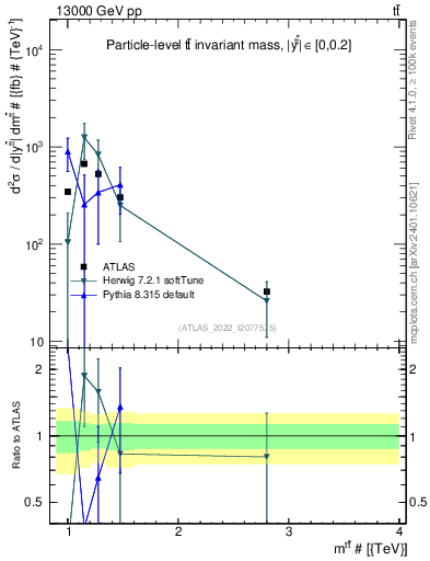 Plot of ttbar.m in 13000 GeV pp collisions