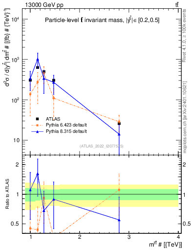 Plot of ttbar.m in 13000 GeV pp collisions
