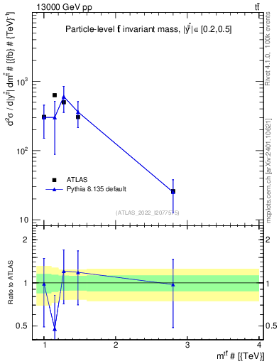Plot of ttbar.m in 13000 GeV pp collisions