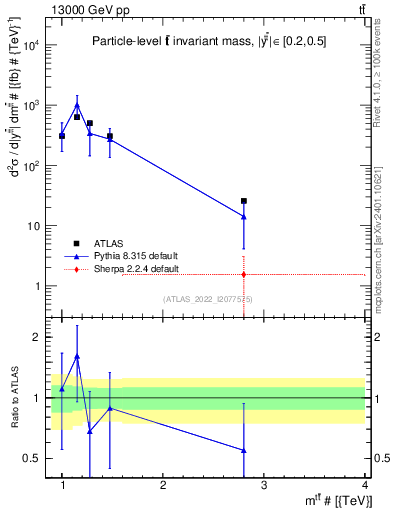 Plot of ttbar.m in 13000 GeV pp collisions