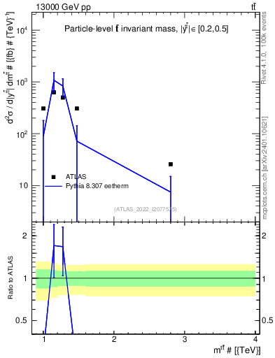 Plot of ttbar.m in 13000 GeV pp collisions