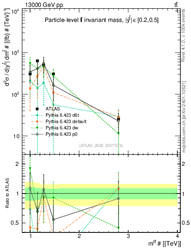Plot of ttbar.m in 13000 GeV pp collisions