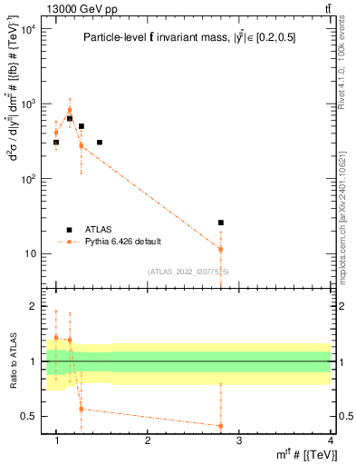Plot of ttbar.m in 13000 GeV pp collisions