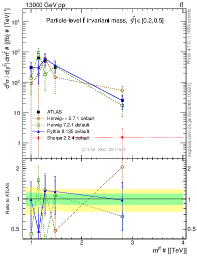 Plot of ttbar.m in 13000 GeV pp collisions