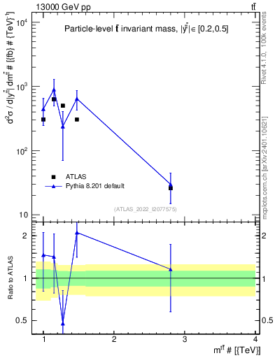 Plot of ttbar.m in 13000 GeV pp collisions