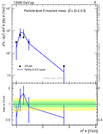 Plot of ttbar.m in 13000 GeV pp collisions