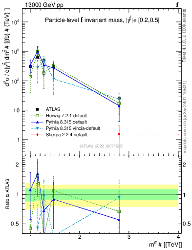 Plot of ttbar.m in 13000 GeV pp collisions
