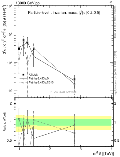 Plot of ttbar.m in 13000 GeV pp collisions