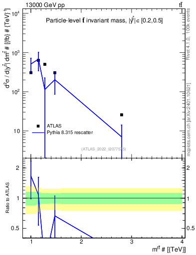 Plot of ttbar.m in 13000 GeV pp collisions