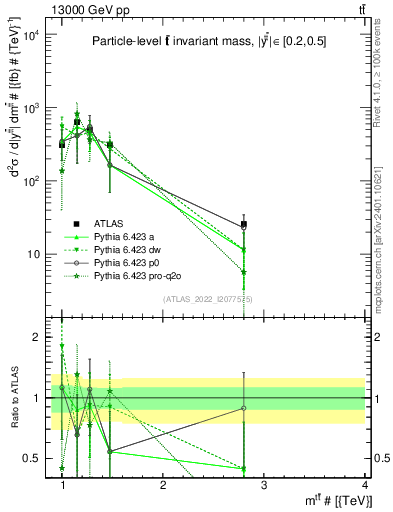 Plot of ttbar.m in 13000 GeV pp collisions