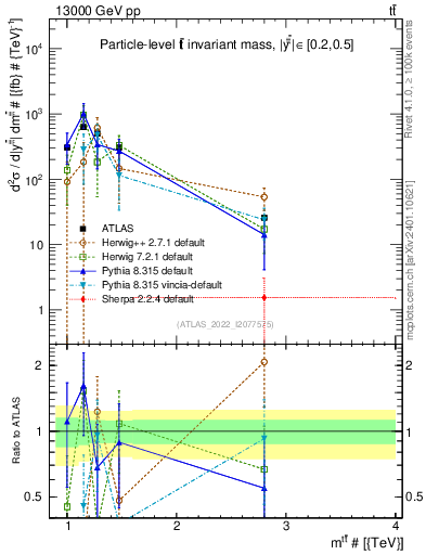 Plot of ttbar.m in 13000 GeV pp collisions