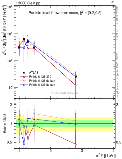 Plot of ttbar.m in 13000 GeV pp collisions