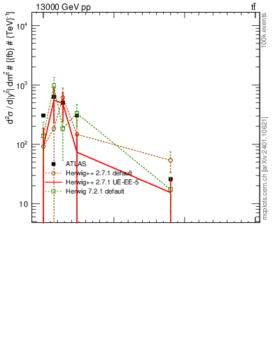 Plot of ttbar.m in 13000 GeV pp collisions