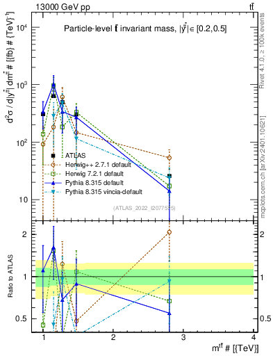 Plot of ttbar.m in 13000 GeV pp collisions