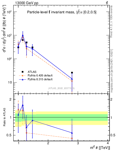 Plot of ttbar.m in 13000 GeV pp collisions