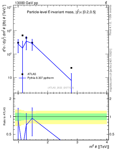 Plot of ttbar.m in 13000 GeV pp collisions