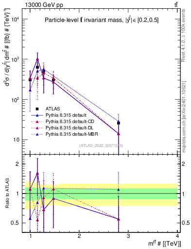 Plot of ttbar.m in 13000 GeV pp collisions