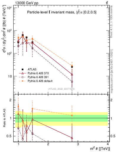 Plot of ttbar.m in 13000 GeV pp collisions