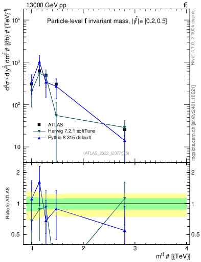 Plot of ttbar.m in 13000 GeV pp collisions