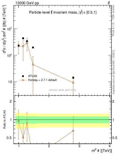 Plot of ttbar.m in 13000 GeV pp collisions