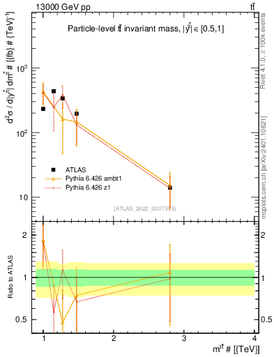 Plot of ttbar.m in 13000 GeV pp collisions