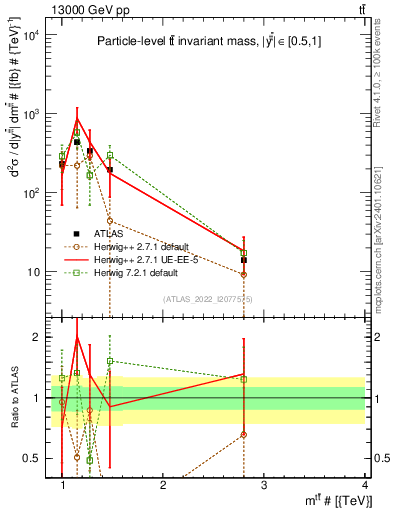 Plot of ttbar.m in 13000 GeV pp collisions