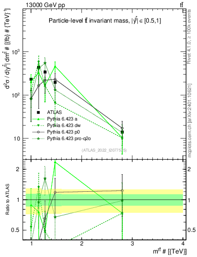 Plot of ttbar.m in 13000 GeV pp collisions