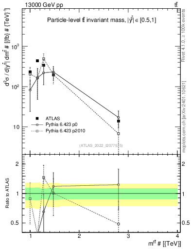 Plot of ttbar.m in 13000 GeV pp collisions