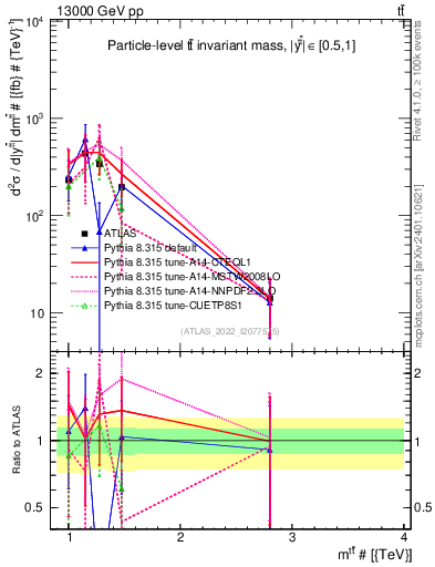 Plot of ttbar.m in 13000 GeV pp collisions