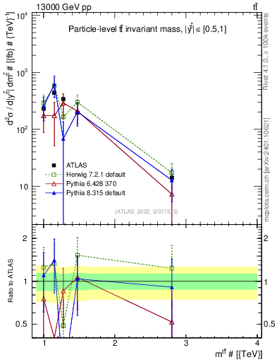 Plot of ttbar.m in 13000 GeV pp collisions