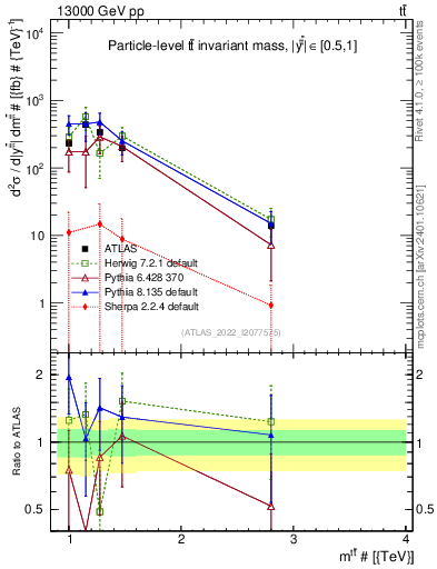 Plot of ttbar.m in 13000 GeV pp collisions