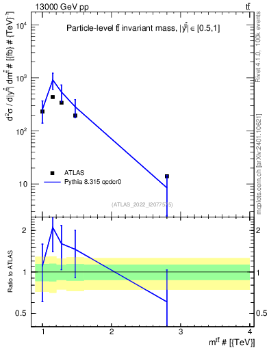 Plot of ttbar.m in 13000 GeV pp collisions