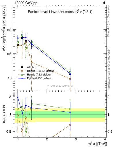 Plot of ttbar.m in 13000 GeV pp collisions