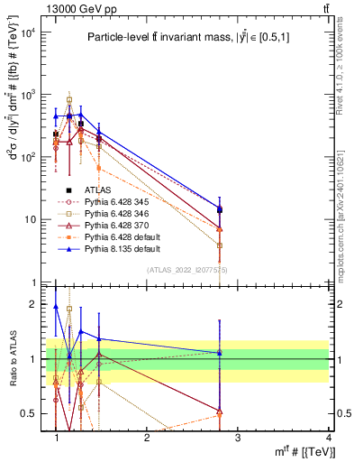 Plot of ttbar.m in 13000 GeV pp collisions